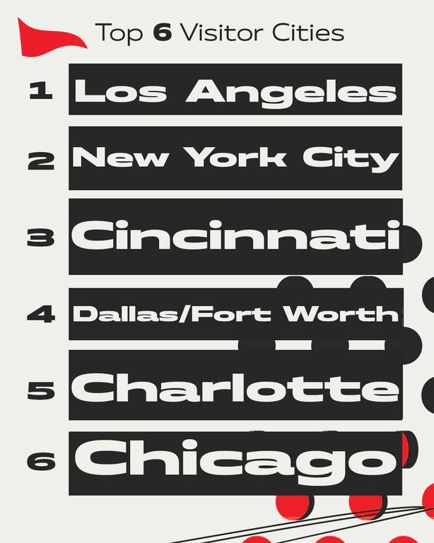 May be a graphic of map and text that says 'Top 6 Visitor Cities 1 Los Angeles 2 New York City 3 Cincinnati 4 Dallas/Fort Worth 5 Charlotte 6 Chicago'
