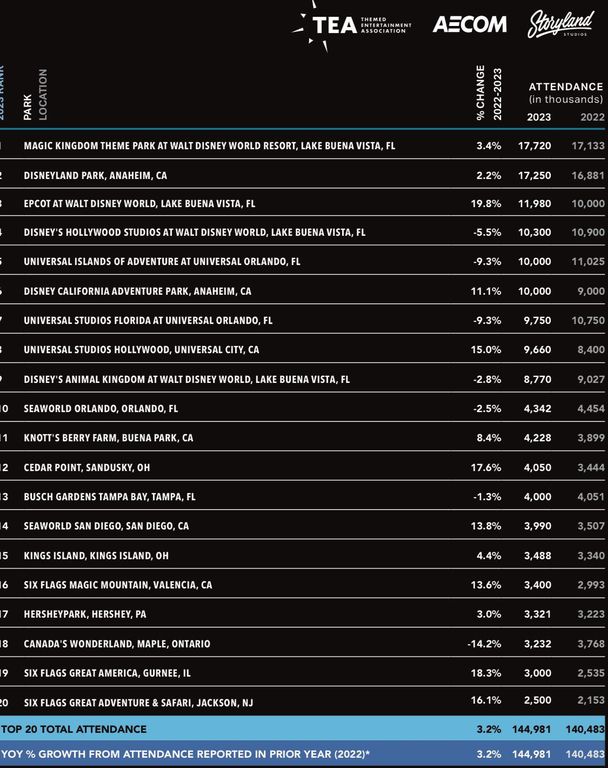 r/CanadasWonderland - AECOM Theme Index - Wonderland down 500,000 guests, over 14% loss (no longer most visited seasonal)
